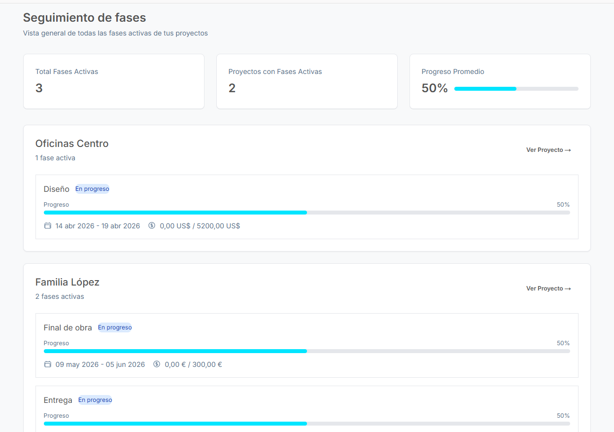 Vista de seguimiento de fases activas con progreso y montos por fase